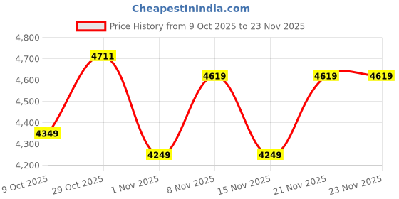 healthkart.com MuscleTech Platinum 100% Whey Isolate, 2 lb Milk Chocolate muscletech Price History Graph from 9 Oct 2025 to 22 Nov 2025