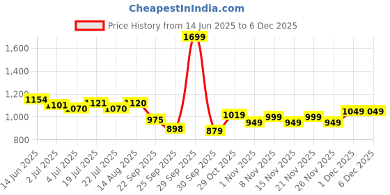 healthkart.com MuscleTech Test HD Elite,  60 veggie capsule(s)  Unflavoured  muscletech Price History Graph from 14 Jun 2025 to 5 Dec 2025