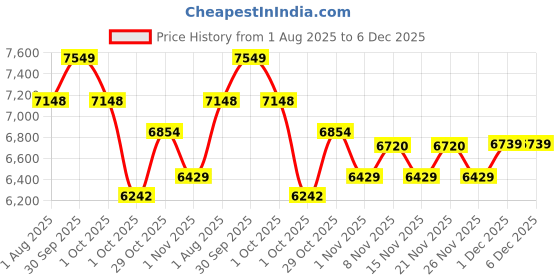 healthkart.com MuscleTech Vapor X5 0.59 lb Fruit Punch & NitroTech Whey Protein Combo, 4 lb Milk Chocolate(India) muscletech Price History Graph from 1 Aug 2025 to 5 Dec 2025