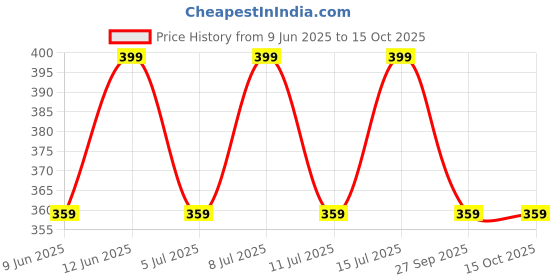 healthkart.com MYFITNESS By Paradise 100% Micronised Creatine Monohydrate,  Grapefruit  0.264 lb  myfitness Price History Graph from 9 Jun 2025 to 15 Oct 2025