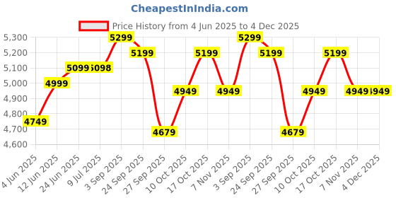 healthkart.com MYFITNESS By Paradise 100% WHEY-H2O, 4.4 lb Vanilla Fusion myfitness Price History Graph from 4 Jun 2025 to 4 Dec 2025