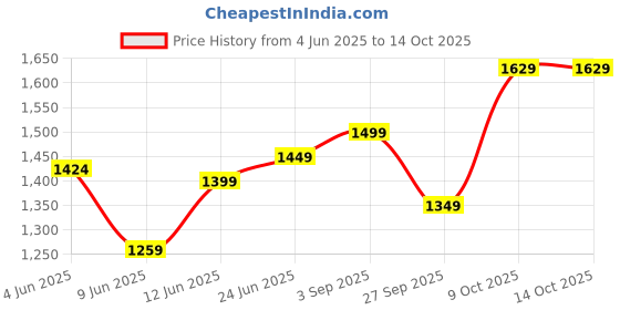 healthkart.com MYFITNESS By Paradise 100% WHEY-H2O Protein Isolate,  1.1 lb  Strawberry Fusion  myfitness Price History Graph from 4 Jun 2025 to 14 Oct 2025