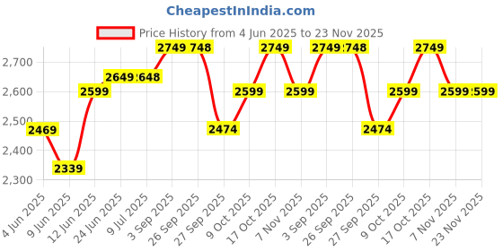 healthkart.com MYFITNESS By Paradise 100% WHEY-H2O Protein Isolate, 2.2 lb Cafe Mocha myfitness Price History Graph from 4 Jun 2025 to 23 Nov 2025