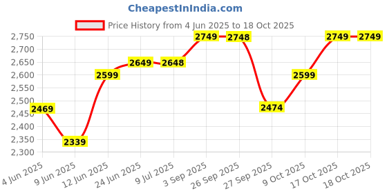 healthkart.com MYFITNESS By Paradise 100% WHEY-H2O Protein Isolate,  2.2 lb  Mango Kulfi  myfitness Price History Graph from 4 Jun 2025 to 17 Oct 2025