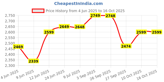 healthkart.com MYFITNESS By Paradise 100% WHEY-H2O Protein Isolate,  2.2 lb  Strawberry Fusion  myfitness Price History Graph from 4 Jun 2025 to 16 Oct 2025
