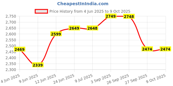 healthkart.com MYFITNESS By Paradise 100% WHEY-H2O Protein Isolate,  2.2 lb  Vanilla Fusion  myfitness Price History Graph from 4 Jun 2025 to 8 Oct 2025