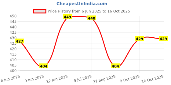 healthkart.com MYFITNESS By Paradise CBB-H2O,  Unflavoured  0.33 lb  myfitness Price History Graph from 6 Jun 2025 to 16 Oct 2025
