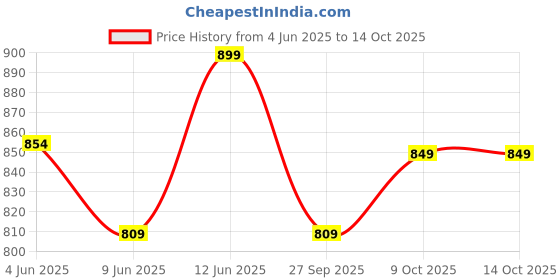 healthkart.com MYFITNESS By Paradise CREA-H2O,  Fizzy Blue Raspberry  0.66 lb  myfitness Price History Graph from 4 Jun 2025 to 14 Oct 2025