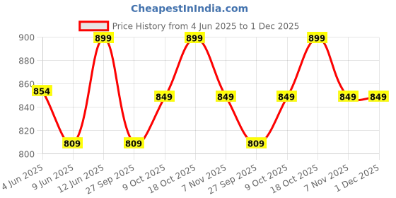 healthkart.com MYFITNESS By Paradise CREA-H2O,  Paradise Fusion  0.66 lb  myfitness Price History Graph from 4 Jun 2025 to 1 Dec 2025