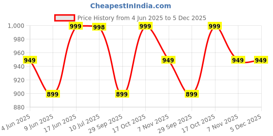 healthkart.com MYFITNESS By Paradise iBCAA-H2O,  0.66 lb  30 Servings  Icy Blackberry  myfitness Price History Graph from 4 Jun 2025 to 5 Dec 2025