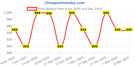 healthkart.com MYFITNESS By Paradise iBCAA-H2O,  0.66 lb  30 Servings  Icy Blue Raspberry  myfitness Price History Graph from 4 Jun 2025 to 5 Dec 2025