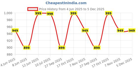 healthkart.com MYFITNESS By Paradise iBCAA-H2O, 0.66 lb 30 Servings Paradise Fusion myfitness Price History Graph from 4 Jun 2025 to 5 Dec 2025