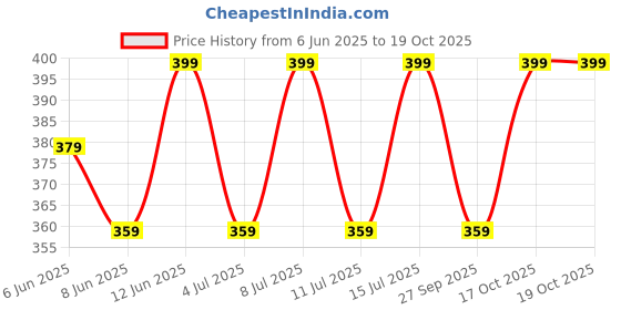 healthkart.com MYFITNESS By Paradise iOAT-H2O,  500 g  Vanilla Butterscotch  myfitness Price History Graph from 6 Jun 2025 to 19 Oct 2025