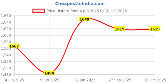 healthkart.com MYFITNESS By Paradise iWHEY- H2O,  1.1 lb  Chocolate Paradise  myfitness Price History Graph from 4 Jun 2025 to 9 Oct 2025