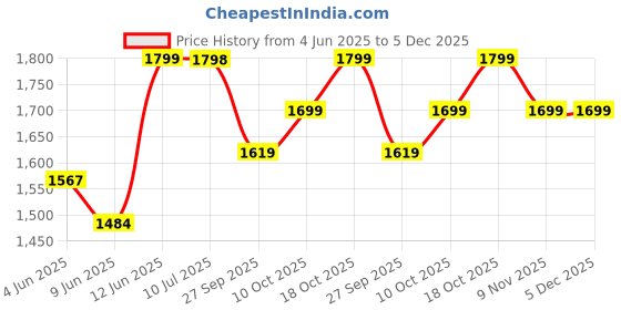healthkart.com MYFITNESS By Paradise iWHEY- H2O,  1.1 lb  Double Rich Chocolate  myfitness Price History Graph from 4 Jun 2025 to 4 Dec 2025