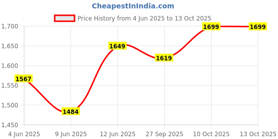 healthkart.com MYFITNESS By Paradise iWHEY- H2O,  1.1 lb  Strawberry Creme  myfitness Price History Graph from 4 Jun 2025 to 13 Oct 2025