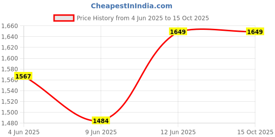healthkart.com MYFITNESS By Paradise iWHEY- H2O,  1.1 lb  Vanilla Butterscotch  myfitness Price History Graph from 4 Jun 2025 to 15 Oct 2025