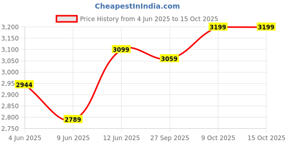 healthkart.com MYFITNESS By Paradise iWHEY- H2O,  2.2 lb  Cafe Paradise  myfitness Price History Graph from 4 Jun 2025 to 15 Oct 2025
