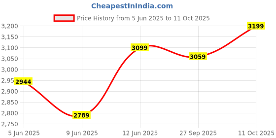 healthkart.com MYFITNESS By Paradise iWHEY- H2O,  2.2 lb  Choco Pebbles  myfitness Price History Graph from 5 Jun 2025 to 11 Oct 2025