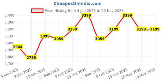 healthkart.com MYFITNESS By Paradise iWHEY- H2O,  2.2 lb  Chocolate Paradise  myfitness Price History Graph from 4 Jun 2025 to 28 Nov 2025