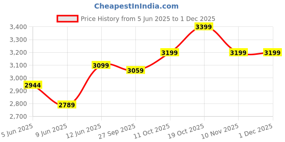 healthkart.com MYFITNESS By Paradise iWHEY- H2O, 2.2 lb Strawberry Creme myfitness Price History Graph from 5 Jun 2025 to 30 Nov 2025