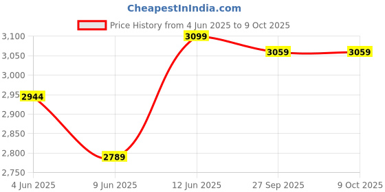 healthkart.com MYFITNESS By Paradise iWHEY- H2O,  2.2 lb  Vanilla Butterscotch  myfitness Price History Graph from 4 Jun 2025 to 8 Oct 2025