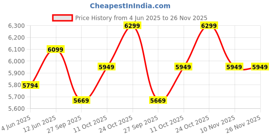 healthkart.com MYFITNESS By Paradise iWHEY- H2O, 4.4 lb Chocolate Paradise myfitness Price History Graph from 4 Jun 2025 to 25 Nov 2025