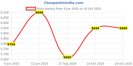 healthkart.com MYFITNESS By Paradise iWHEY- H2O,  4.4 lb  Strawberry Creme  myfitness Price History Graph from 4 Jun 2025 to 16 Oct 2025