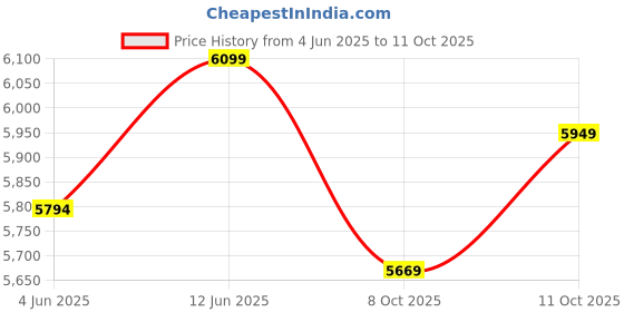 healthkart.com MYFITNESS By Paradise iWHEY- H2O,  4.4 lb  Vanilla Butterscotch  myfitness Price History Graph from 4 Jun 2025 to 11 Oct 2025