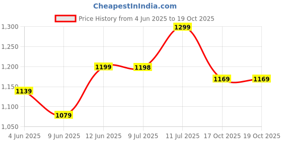 healthkart.com MYFITNESS By Paradise MYWHEY-H2O,  1.16 lb  Cafe Sundae  myfitness Price History Graph from 4 Jun 2025 to 17 Oct 2025