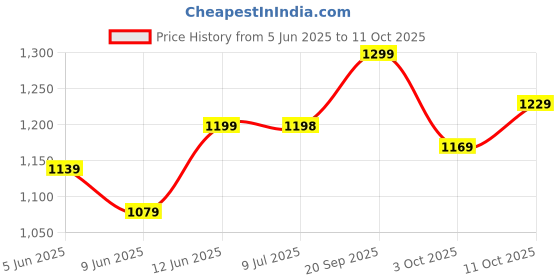 healthkart.com MYFITNESS By Paradise MYWHEY-H2O,  1.16 lb  Mango Sundae  myfitness Price History Graph from 5 Jun 2025 to 11 Oct 2025