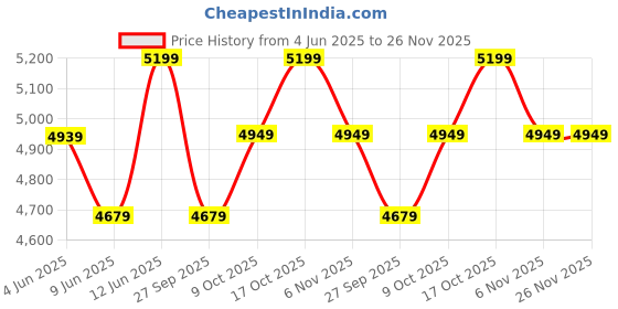 healthkart.com MYFITNESS By Paradise Wheytech-H2O,  4.4 lb  Chocolate Delight  myfitness Price History Graph from 4 Jun 2025 to 25 Nov 2025