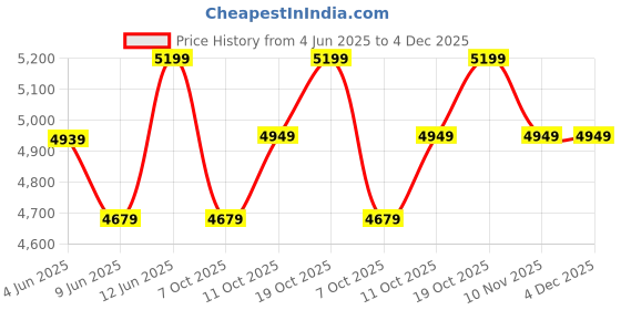 healthkart.com MYFITNESS By Paradise Wheytech-H2O,  4.4 lb  Coffee Delight  myfitness Price History Graph from 4 Jun 2025 to 4 Dec 2025