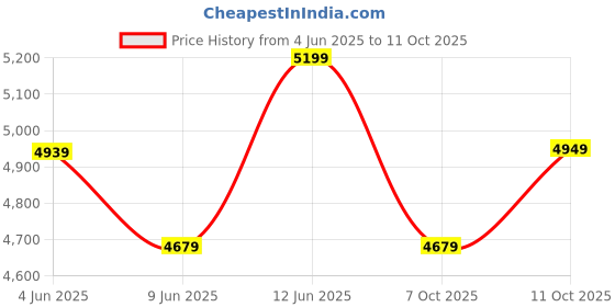 healthkart.com MYFITNESS By Paradise Wheytech-H2O,  4.4 lb  Vanilla Delight  myfitness Price History Graph from 4 Jun 2025 to 11 Oct 2025