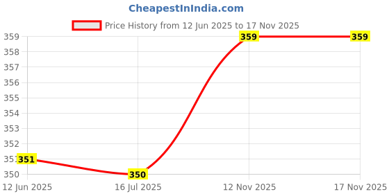 healthkart.com Myfitness Chocolate Peanut Butter, 510 g Almond Crunch myfitness Price History Graph from 12 Jun 2025 to 17 Nov 2025