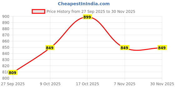 healthkart.com Myfitness CREA-H2O, Fizzy Mango Madness 0.66 lb myfitness Price History Graph from 27 Sep 2025 to 29 Nov 2025