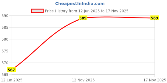 healthkart.com Myfitness Dark Chocolate Peanut Butter, 1 kg Crunchy myfitness Price History Graph from 12 Jun 2025 to 17 Nov 2025