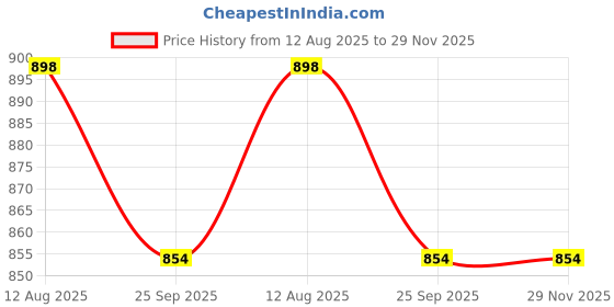 healthkart.com Nakpro Creatine Monohydrate, Fruit Punch 0.88 lb nakpro Price History Graph from 12 Aug 2025 to 28 Nov 2025