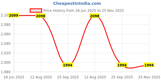 healthkart.com Nakpro Gold Plus+ Whey Protein Concentrate,  2.2 lb  Mango  nakpro Price History Graph from 26 Jun 2025 to 24 Nov 2025