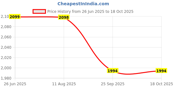 healthkart.com Nakpro Gold Plus+ Whey Protein Concentrate,  2.2 lb  Strawberry  nakpro Price History Graph from 26 Jun 2025 to 18 Oct 2025