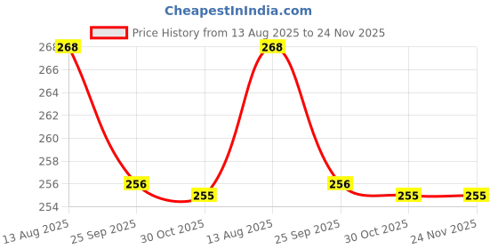 healthkart.com Nakpro L-Arginine Flavour Blueberry,  0.22 lb  nakpro Price History Graph from 13 Aug 2025 to 24 Nov 2025