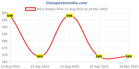 healthkart.com Nakpro L-Arginine Flavour Fruit Punch,  0.55 lb  nakpro Price History Graph from 12 Aug 2025 to 29 Nov 2025