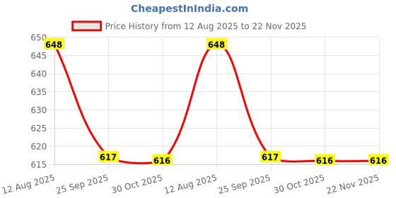 healthkart.com Nakpro Pea Protein Isolate,  1.1 lb  Chocolate  nakpro Price History Graph from 12 Aug 2025 to 22 Nov 2025