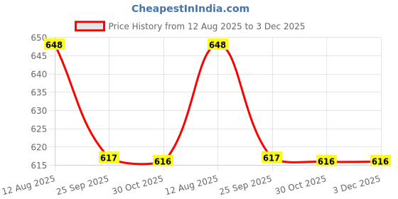healthkart.com Nakpro Pea Protein Isolate,  1.1 lb  Mango  nakpro Price History Graph from 12 Aug 2025 to 2 Dec 2025