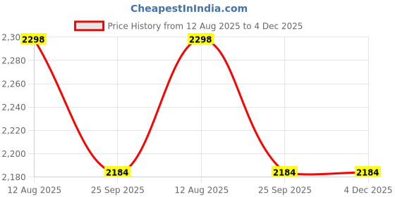 healthkart.com Nakpro Perform Mass Gainer,  2.2 lb  Chocolate (Pack of 5)  nakpro Price History Graph from 12 Aug 2025 to 4 Dec 2025