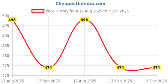healthkart.com Nakpro Perform Mass Gainer,  2.2 lb  Cookies & Cream  nakpro Price History Graph from 17 Aug 2025 to 3 Dec 2025