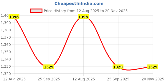 healthkart.com Nakpro Perform Mass Gainer,  2.2 lb  Cookies & Cream (Pack of 3)  nakpro Price History Graph from 12 Aug 2025 to 20 Nov 2025