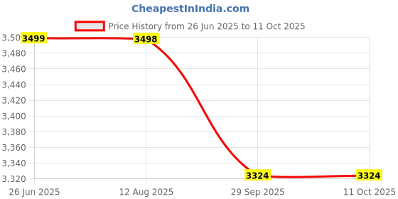 healthkart.com Nakpro Perform Plus+ High Performance Whey,  2.2 lb  Banana (Pack of 2)  nakpro Price History Graph from 26 Jun 2025 to 10 Oct 2025