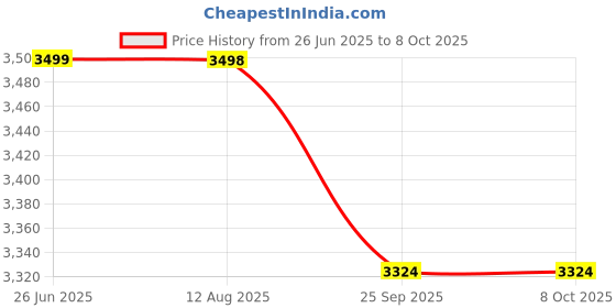 healthkart.com Nakpro Perform Plus+ High Performance Whey,  2.2 lb  Chocolate (Pack of 2)  nakpro Price History Graph from 26 Jun 2025 to 8 Oct 2025
