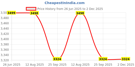 healthkart.com Nakpro Perform Plus+ High Performance Whey,  2.2 lb  Coffee (Pack of 2)  nakpro Price History Graph from 26 Jun 2025 to 2 Dec 2025